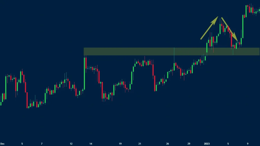 Breakout Strategy